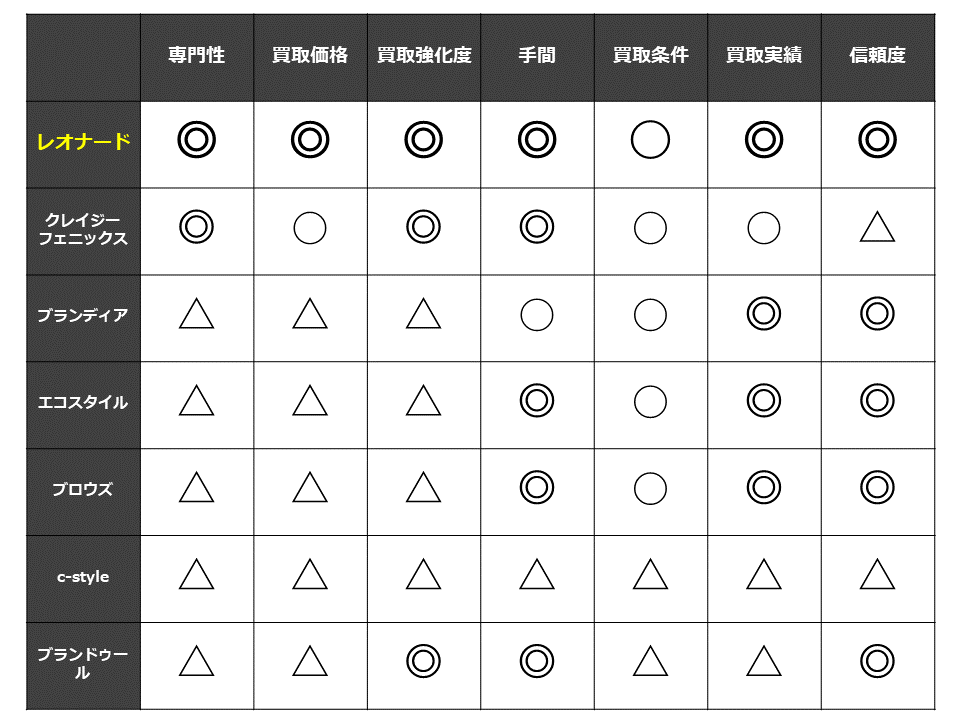 マークアンドロナ買取-比較表
