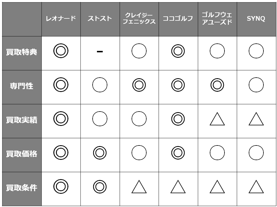 パーリーゲイツ買取比較