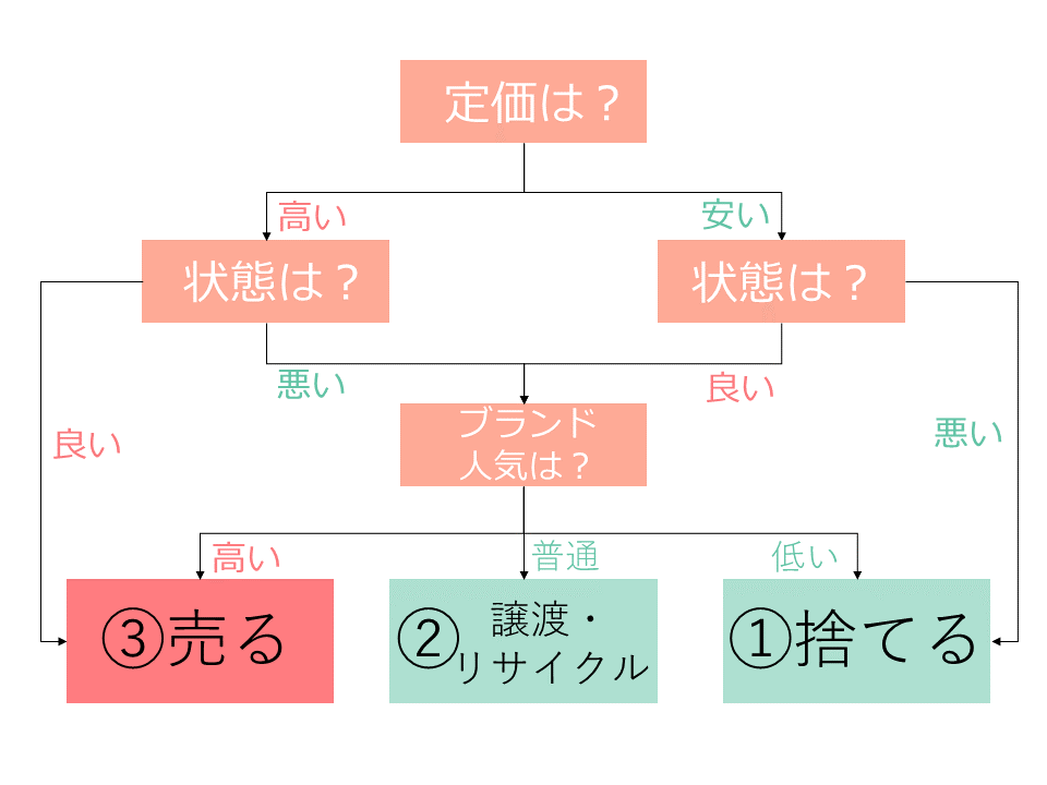 キャディバッグ処分方法チャート