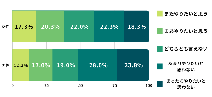 ゴルフをまたやりたいと思う人の割合のグラフ