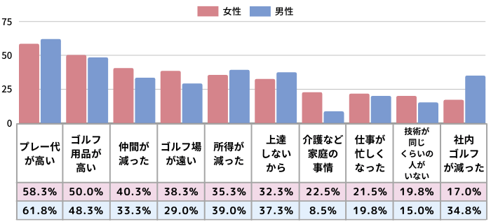 ゴルフを辞める理由を集計したグラフ