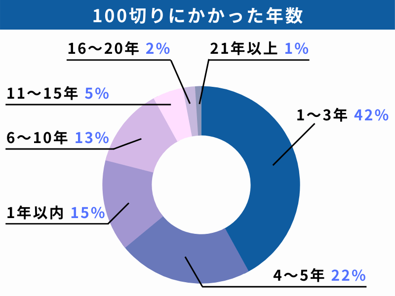 ゴルフで100切りにかかった年数の円グラフ
