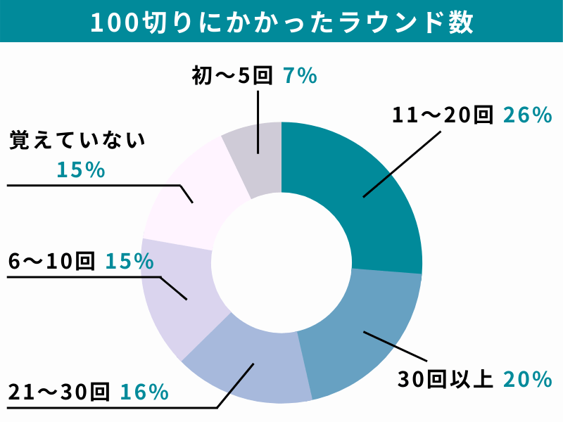 ゴルフで100切りにかかったラウンド数の円グラフ