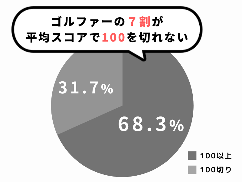 100切りしたゴルファーの割合の円グラフ