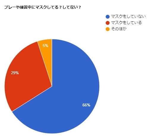 ゴルフのプレー中のマスク着湯に関するアンケート調査結果