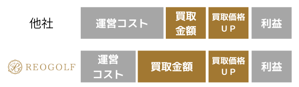 レオゴルフ コスト削減